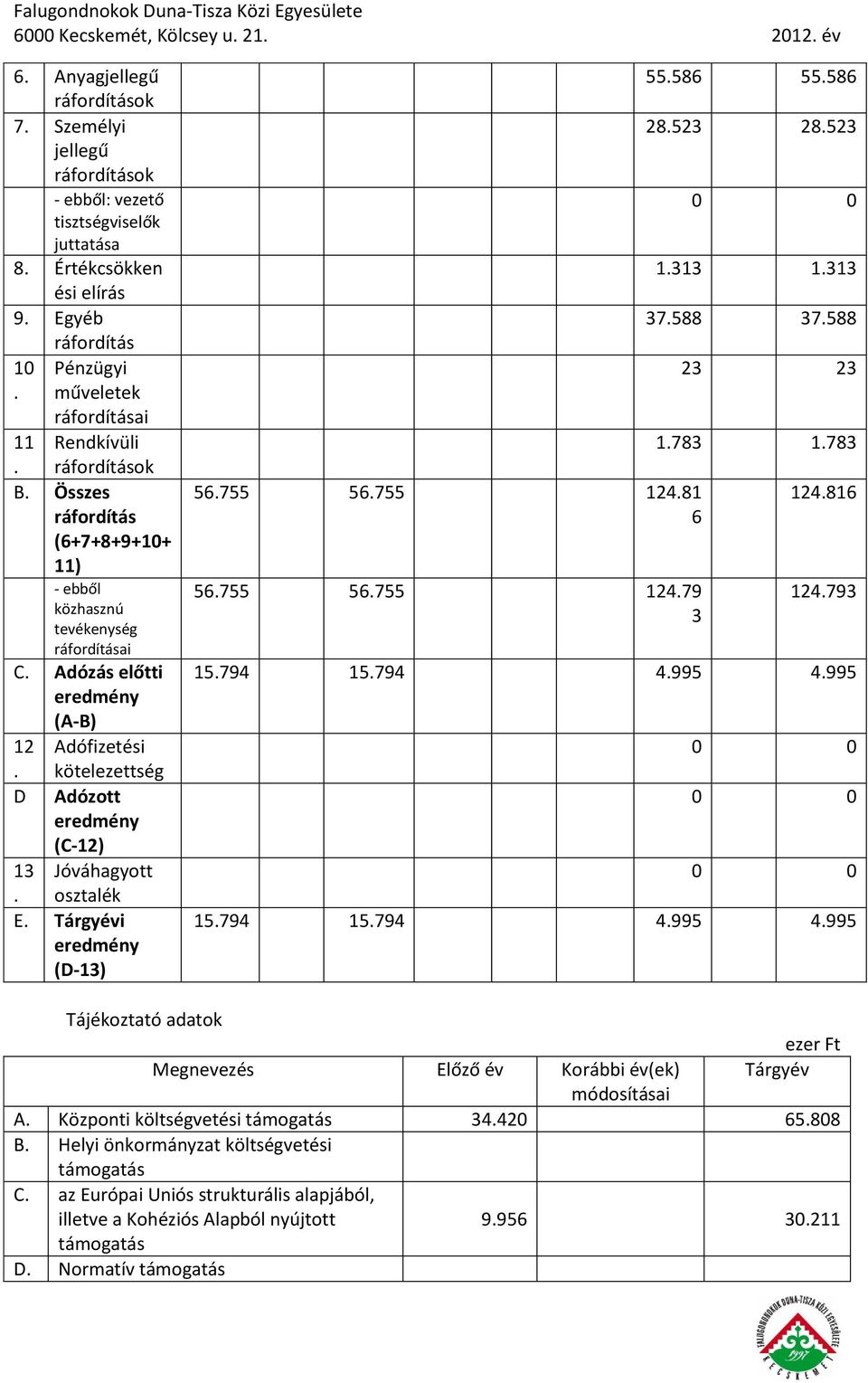 D Adófizetési kötelezettség Adózott eredmény (C-12) 13 Jóváhagyott. osztalék E. Tárgyévi eredmény (D-13) 56.755 56.755 124.81 6 56.755 56.755 124.79 3 55.586 55.586 28.523 28.523 1.313 1.313 37.