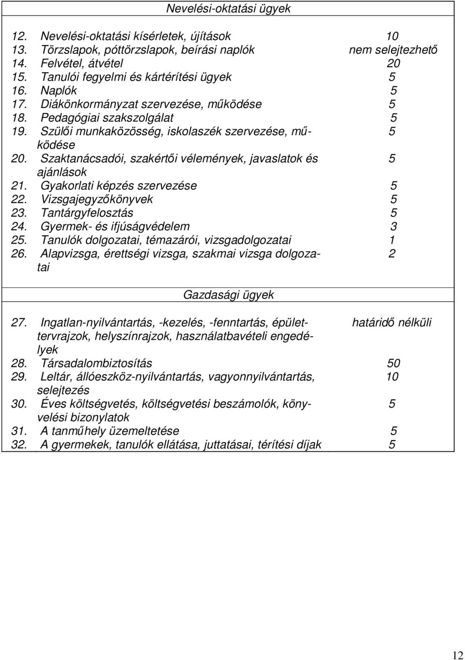 Szaktanácsadói, szakértői vélemények, javaslatok és 5 ajánlások 21. Gyakorlati képzés szervezése 5 22. Vizsgajegyzőkönyvek 5 23. Tantárgyfelosztás 5 24. Gyermek- és ifjúságvédelem 3 25.