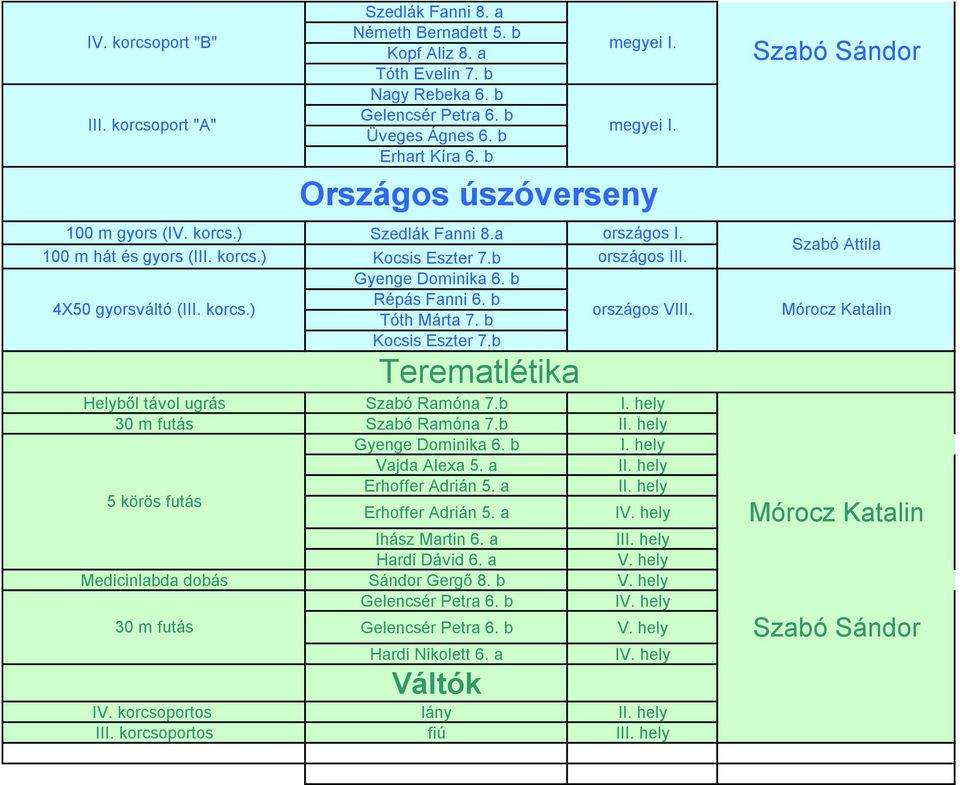 b Tóth Márta 7. b Kocsis Eszter 7.b országos VIII. Helyből távol ugrás Szabó Ramóna 7.b I. hely 30 m futás Szabó Ramóna 7.b II. hely Gyenge Dominika 6. b I. hely Vajda Alexa 5. a II.