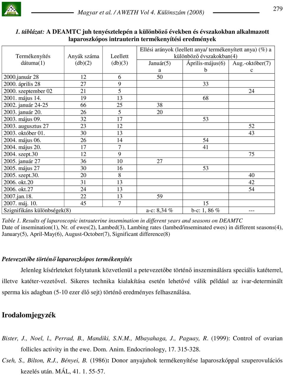 anya/ termékenyített anya) (%) a különbözı évszakokban(4) dátuma(1) (db)(2) (db)(3) Január(5) a Április-május(6) b Aug.-október(7) c 2000.január 28 12 6 50 2000. április 28 27 9 33 2000.