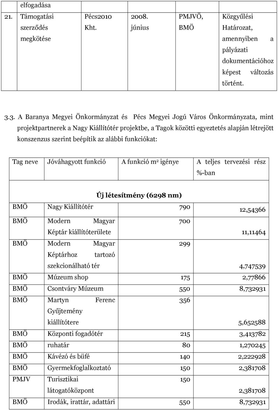 az alábbi funkciókat: Tag neve Jóváhagyott funkció A funkció m 2 igénye A teljes tervezési rész %-ban Új létesítmény (6298 nm) BMÖ Nagy Kiállítótér 790 12,54366 BMÖ Modern Magyar 700 Képtár