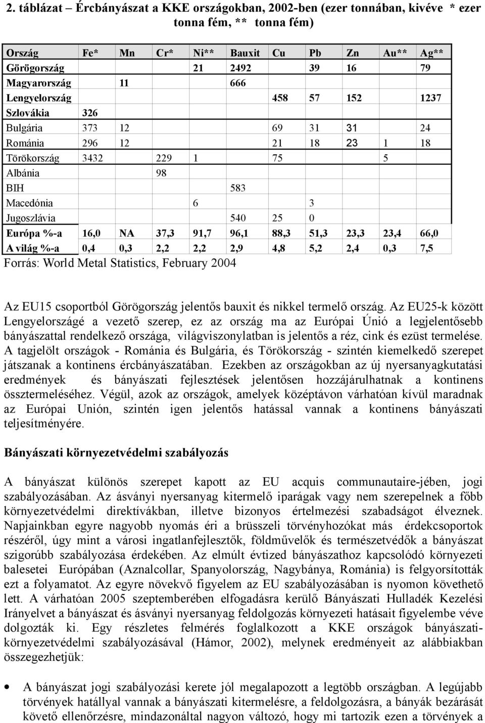 %-a 16,0 NA 37,3 91,7 96,1 88,3 51,3 23,3 23,4 66,0 A világ %-a 0,4 0,3 2,2 2,2 2,9 4,8 5,2 2,4 0,3 7,5 Forrás: World Metal Statistics, February 2004 Az EU15 csoportból Görögország jelentős bauxit és