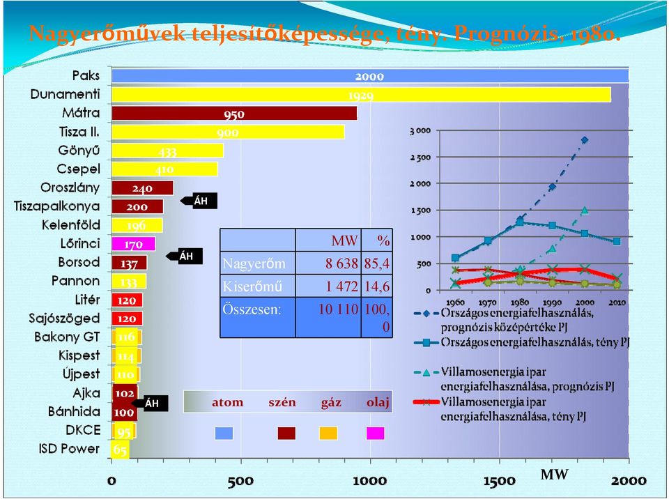ÁH ÁH MW % Nagyerőm 8 638 85,4