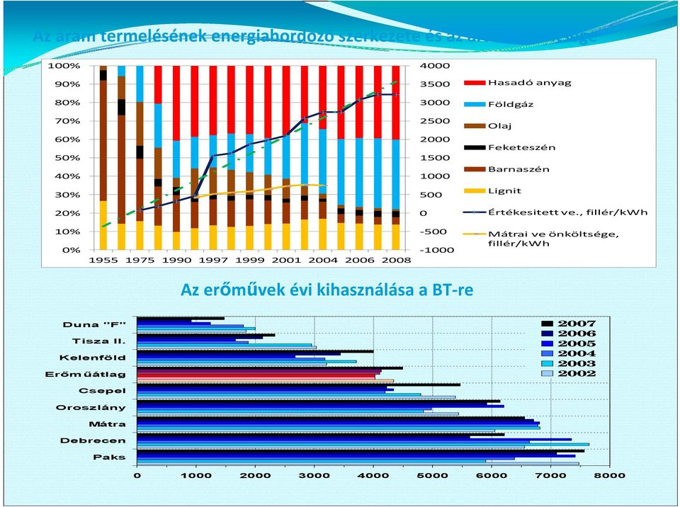 , fillér/kwh 10% 0% 1955 1975 1990 1997 1999 2001 2004 2006 2008 500 1000 Mátrai ve önköltsége, fillér/kwh Az erőművek évi