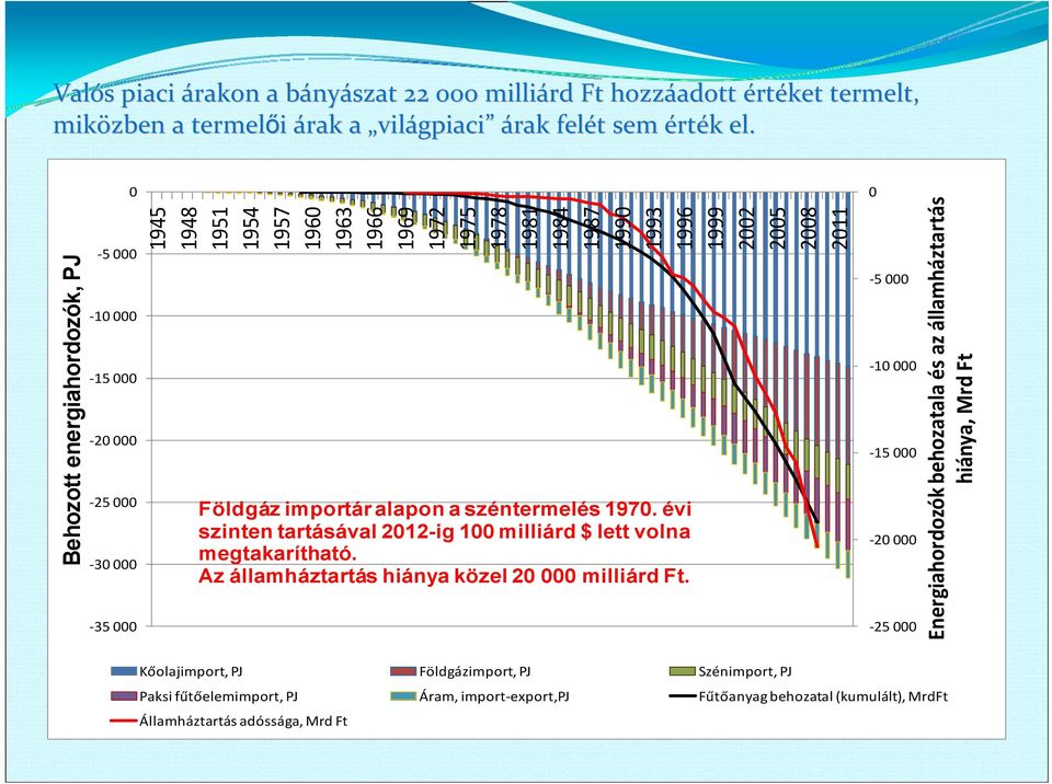 Földgáz importár alapon a széntermelés 1970. évi szinten tartásával 2012-ig 100 milliárd $ lett volna megtakarítható. Az államháztartás hiánya közel 20 000 milliárd Ft.