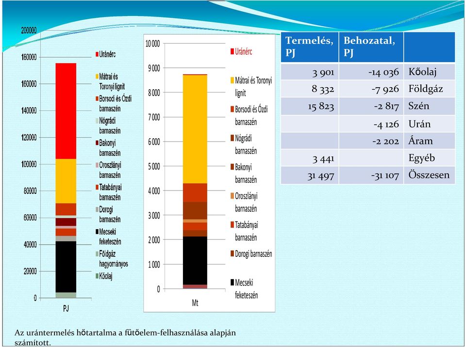 Mecseki feketeszén Termelés, PJ Behozatal, PJ 3 901 14 036 Kőolaj 8 332 7 926 Földgáz 15 823 2 817 Szén 4 126