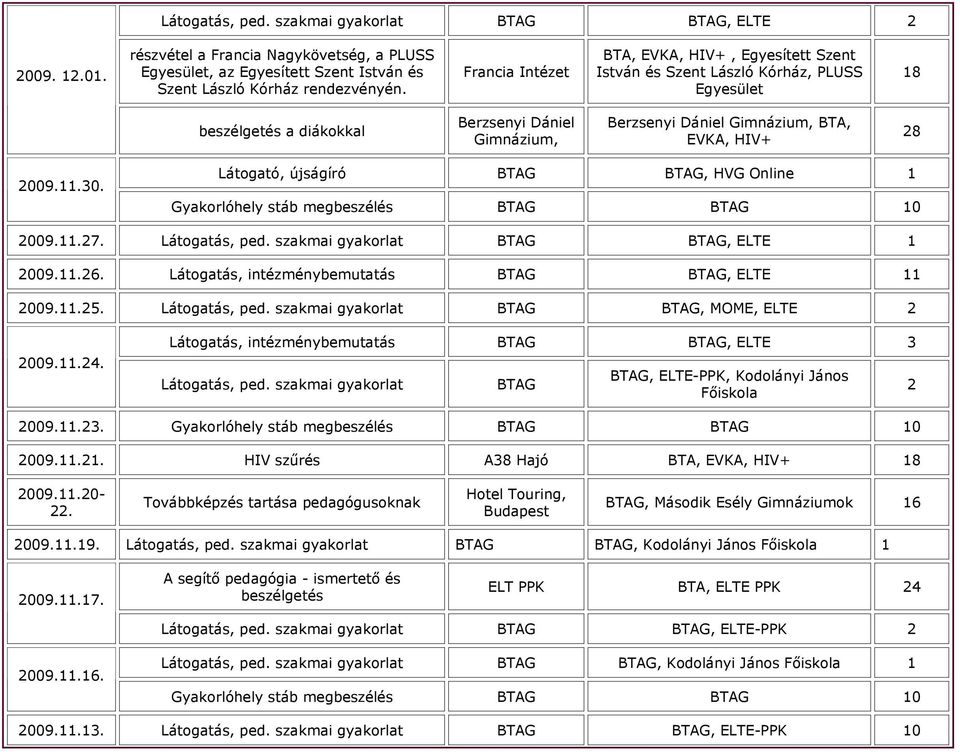 2009.11.30. Látogató, újságíró BTAG BTAG, HVG Online 1 2009.11.27. Látogatás, ped. szakmai gyakorlat BTAG BTAG, ELTE 1 2009.11.26. Látogatás, intézménybemutatás BTAG BTAG, ELTE 11 2009.11.25.