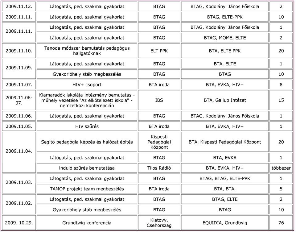 HIV+ csoport BTA iroda BTA, EVKA, HIV+ 8 2009.11.06-07. Kiamaradók iskolája intézmény bemutatás - műhely vezetése "Az elkötelezett iskola" - nemzetközi konferencián IBS BTA, Gallup Intézet 15 2009.11.06. Látogatás, ped.