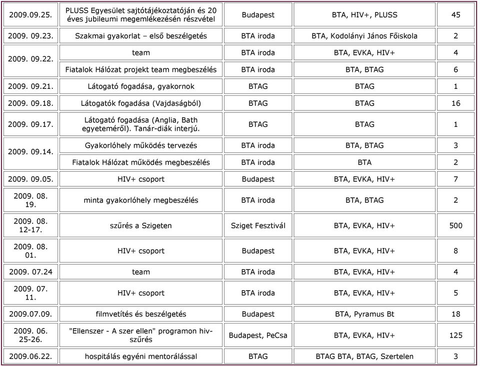 Látogató fogadása, gyakornok BTAG BTAG 1 2009. 09.18. Látogatók fogadása (Vajdaságból) BTAG BTAG 16 2009. 09.17. Látogató fogadása (Anglia, Bath egyeteméről). Tanár-diák interjú. BTAG BTAG 1 2009. 09.14.