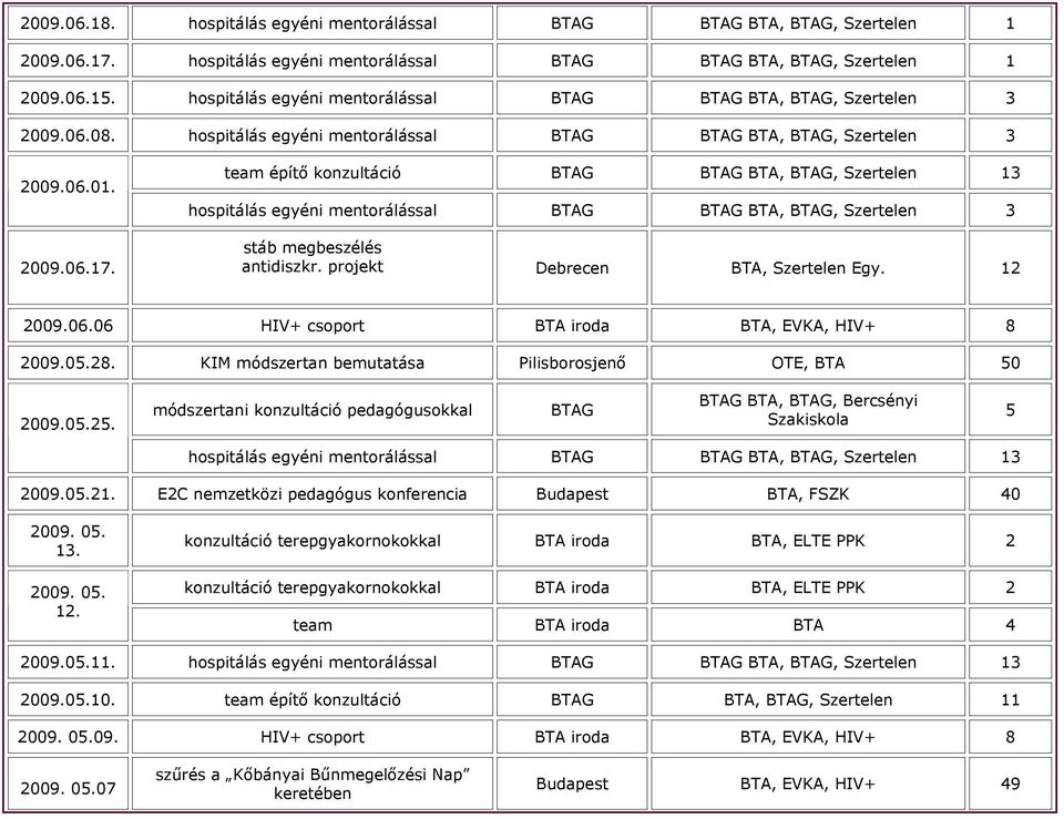 team építő konzultáció BTAG BTAG BTA, BTAG, Szertelen 13 hospitálás egyéni mentorálással BTAG BTAG BTA, BTAG, Szertelen 3 stáb megbeszélés antidiszkr. projekt Debrecen BTA, Szertelen Egy. 12 2009.06.