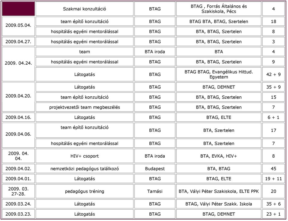 hospitálás egyéni mentorálással BTAG BTA, BTAG, Szertelen 3 team BTA iroda BTA 4 2009. 04.24. hospitálás egyéni mentorálással BTAG BTA, BTAG, Szertelen 9 Látogatás BTAG BTAG BTAG, Evangélikus Hittud.