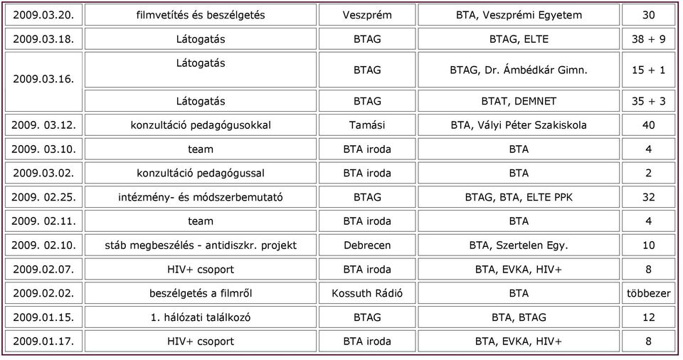 konzultáció pedagógussal BTA iroda BTA 2 2009. 02.25. intézmény- és módszerbemutató BTAG BTAG, BTA, ELTE PPK 32 2009. 02.11. team BTA iroda BTA 4 2009. 02.10. stáb megbeszélés - antidiszkr.