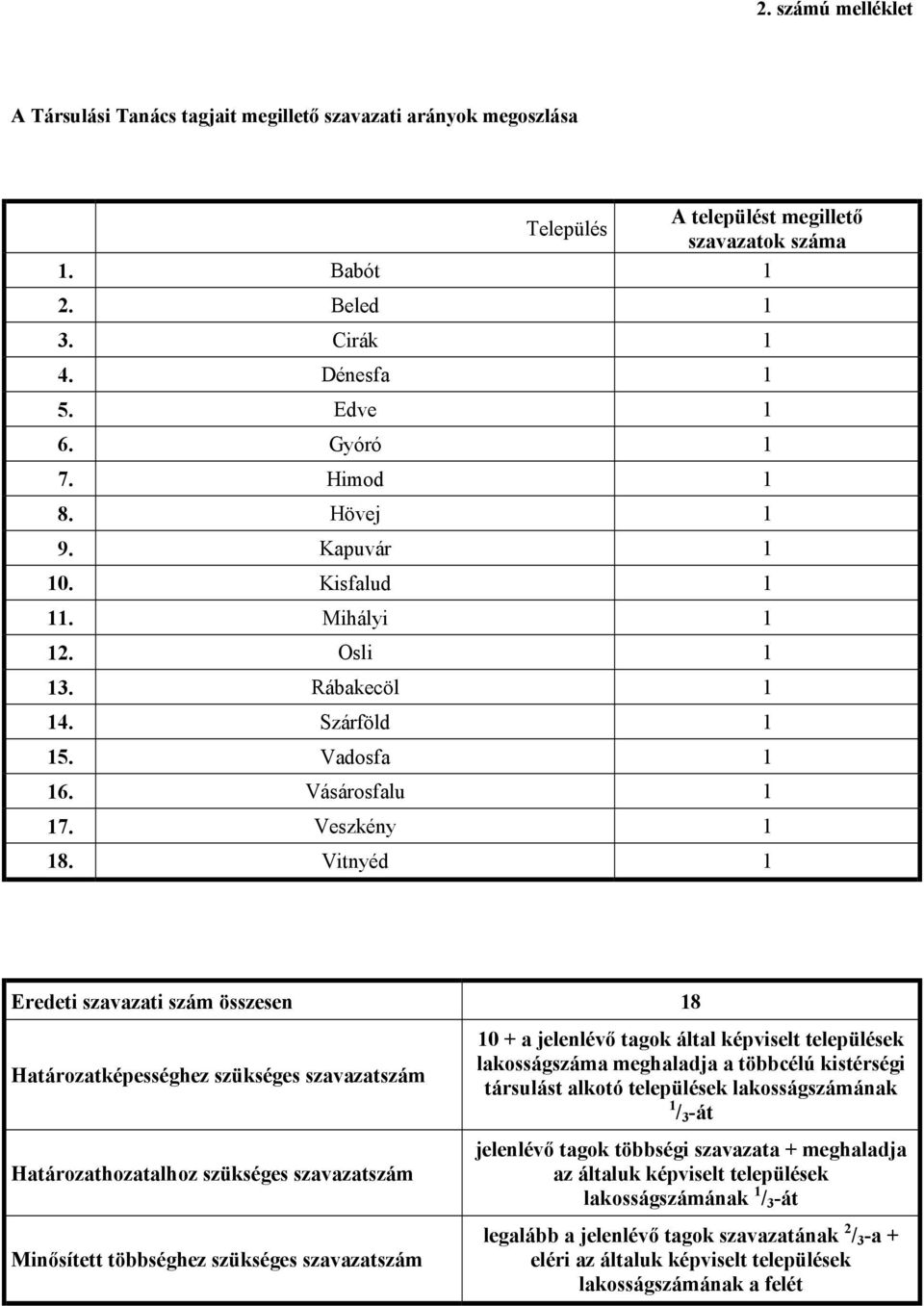 Vitnyéd 1 Eredeti szavazati szám összesen 18 Határozatképességhez szükséges szavazatszám Határozathozatalhoz szükséges szavazatszám Minősített többséghez szükséges szavazatszám 10 + a jelenlévő tagok