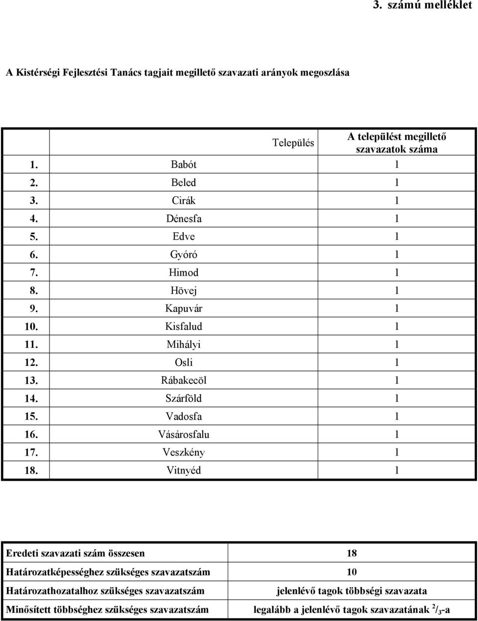 Szárföld 1 15. Vadosfa 1 16. Vásárosfalu 1 17. Veszkény 1 18.