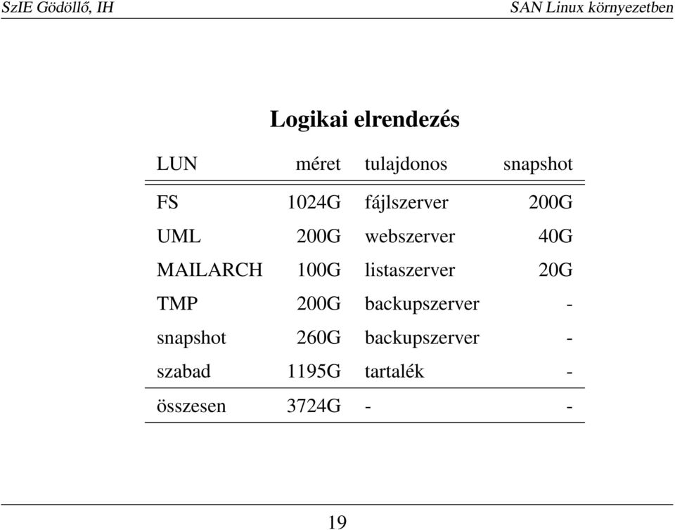 listaszerver 20G TMP 200G backupszerver - snapshot 260G