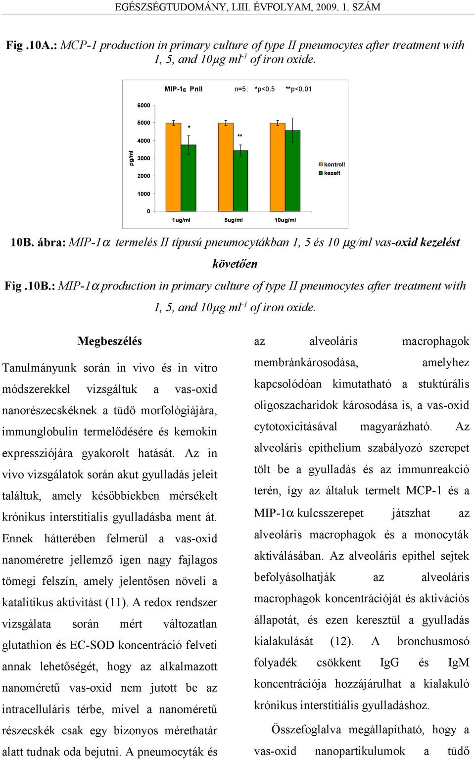 ábra: MIP-1α termelés II típusú pneumocytákban 1, 5 és 10 µg/ml vas-oxid kezelést követően Fig.10B.