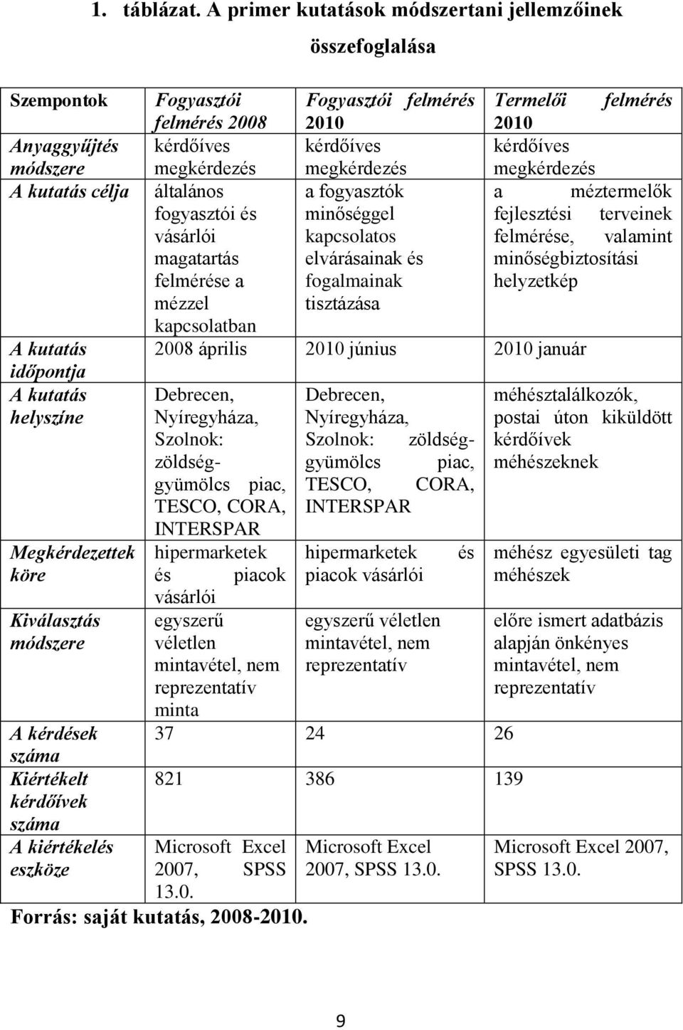 A primer kutatások módszertani jellemzőinek összefoglalása Fogyasztói Fogyasztói felmérés Termelői felmérés felmérés 2008 2010 2010 kérdőíves kérdőíves kérdőíves megkérdezés megkérdezés megkérdezés