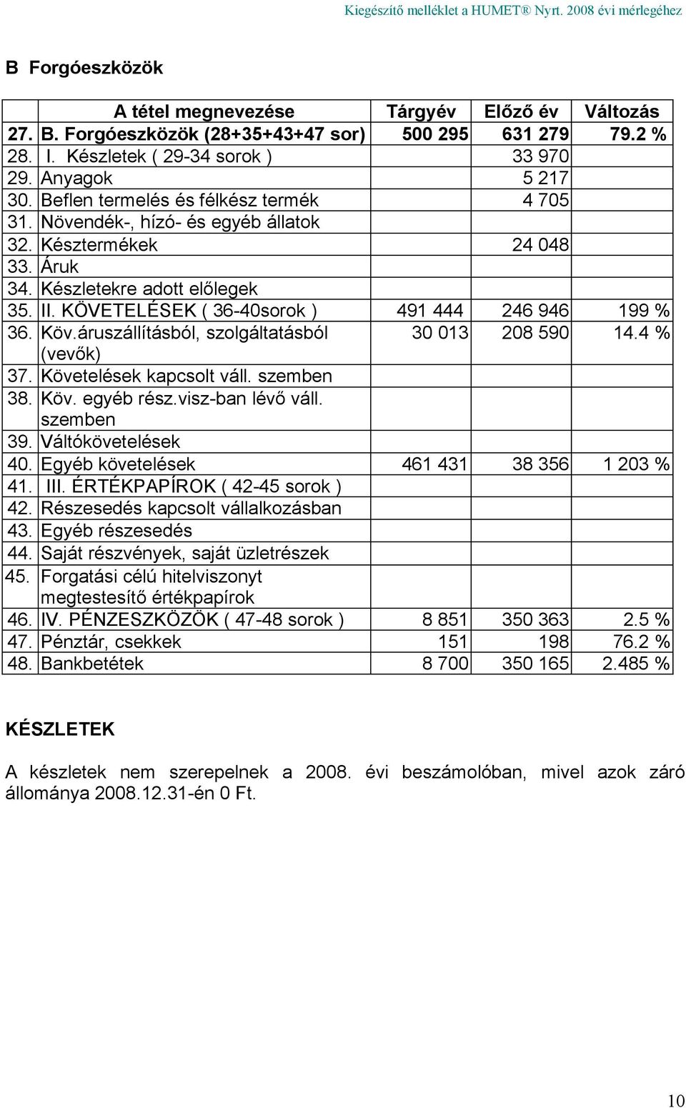 KÖVETELÉSEK ( 36-40sorok ) 491 444 246 946 199 % 36. Köv.áruszállításból, szolgáltatásból 30 013 208 590 14.4 % (vevők) 37. Követelések kapcsolt váll. szemben 38. Köv. egyéb rész.visz-ban lévő váll.