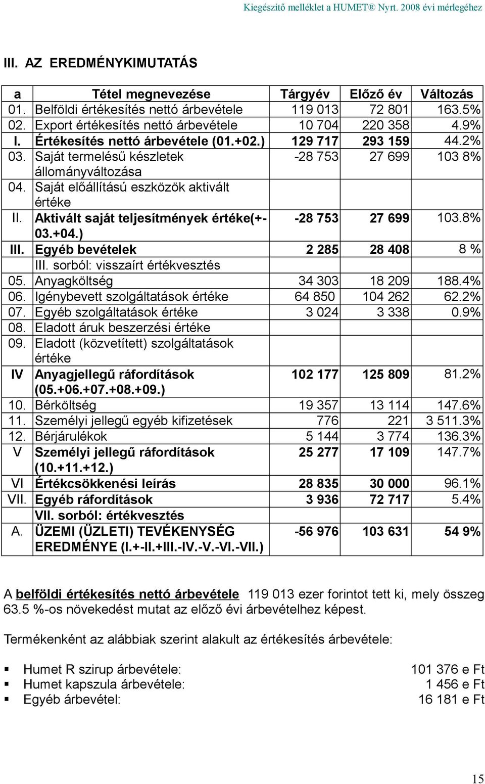 Aktivált saját teljesítmények értéke(+- -28 753 27 699 103.8% 03.+04.) III. Egyéb bevételek 2 285 28 408 8 % III. sorból: visszaírt értékvesztés 05. Anyagköltség 34 303 18 209 188.4% 06.