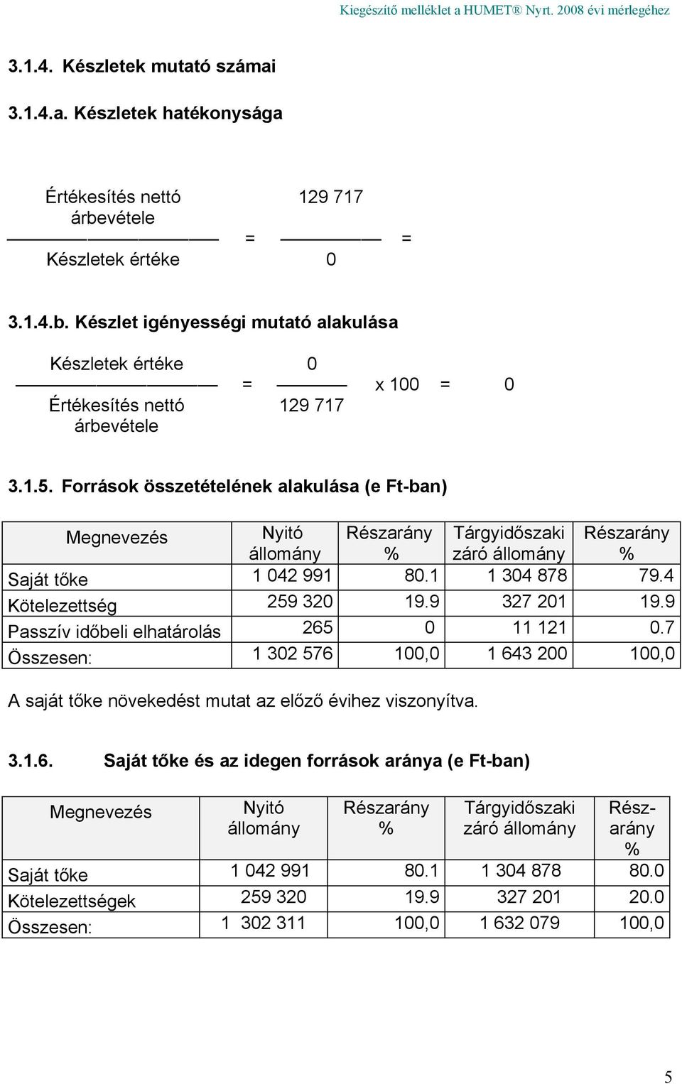 Források összetételének alakulása (e Ft-ban) Megnevezés Nyitó állomány Részarány % Tárgyidőszaki záró állomány Részarány % Saját tőke 1 042 991 80.1 1 304 878 79.4 Kötelezettség 259 320 19.