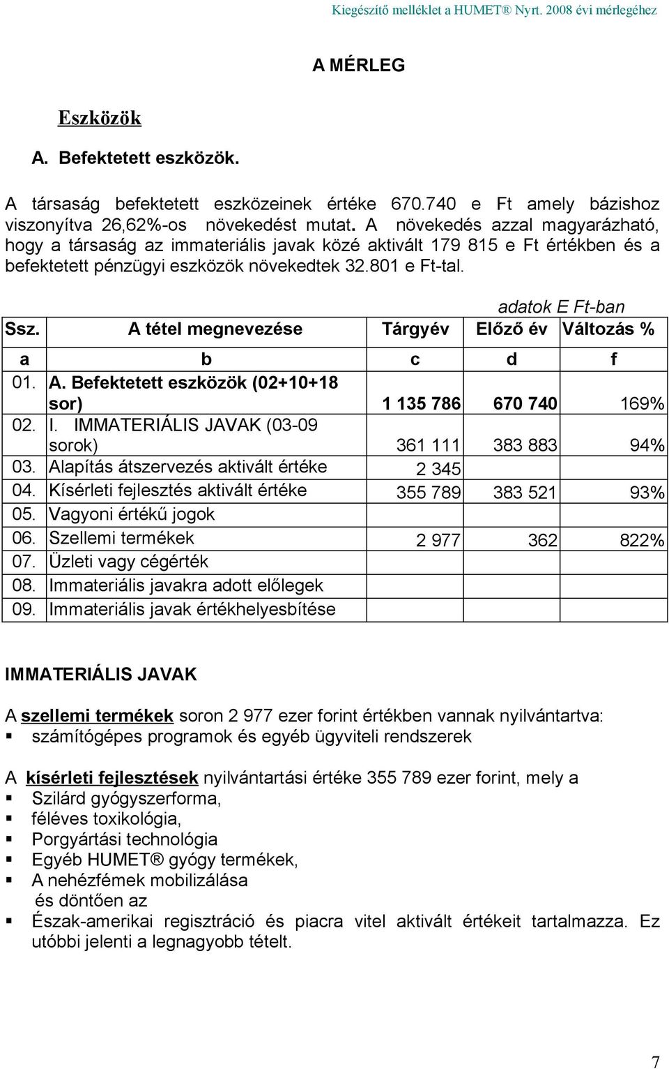 A tétel megnevezése Tárgyév Előző év Változás % a b c d f 01. A. Befektetett eszközök (02+10+18 sor) 1 135 786 670 740 169% 02. I. IMMATERIÁLIS JAVAK (03-09 sorok) 361 111 383 883 94% 03.