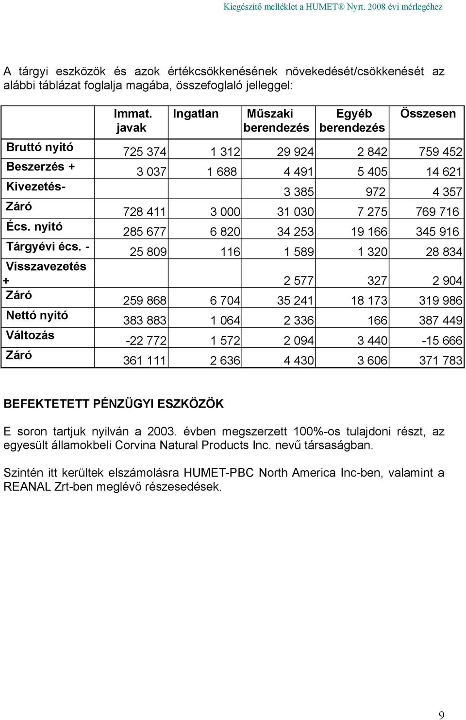 030 7 275 769 716 Écs. nyitó 285 677 6 820 34 253 19 166 345 916 Tárgyévi écs.