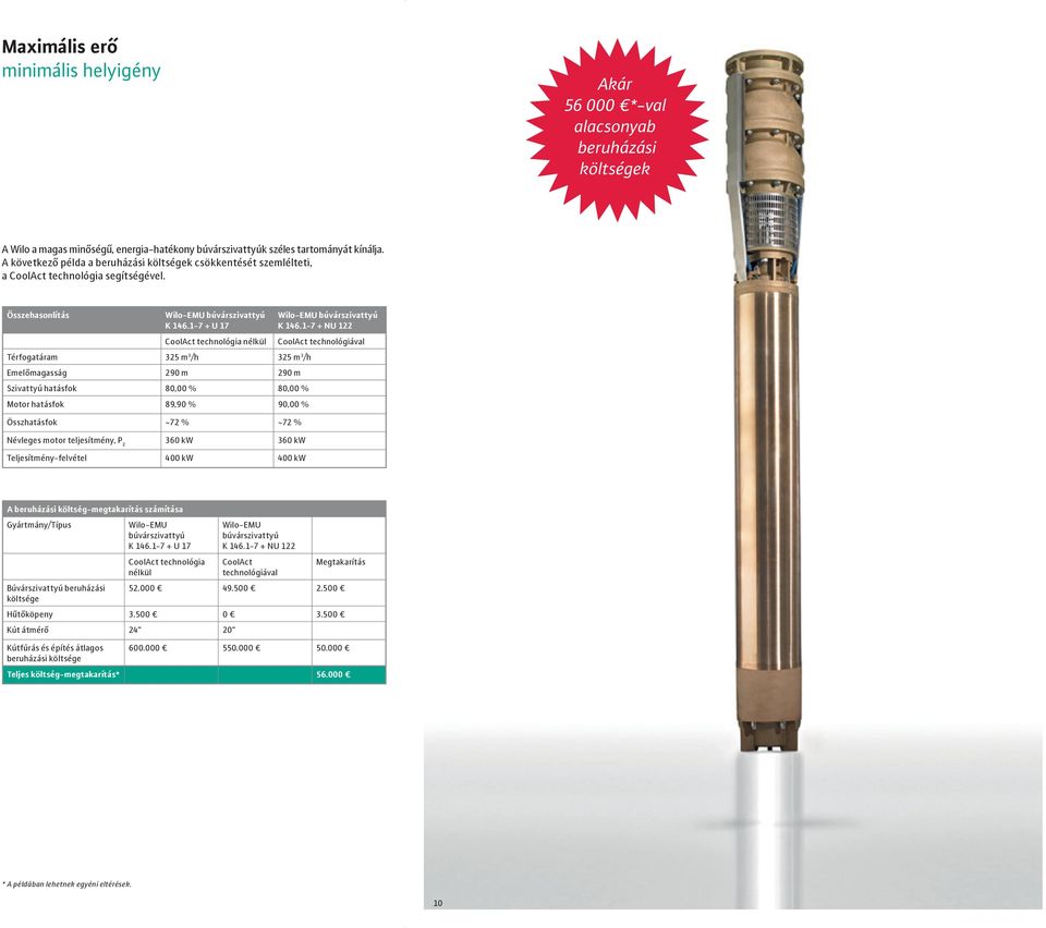 1-7 + U 17 CoolAct technológia nélkül Térfogatáram 325 m 3 /h 325 m 3 /h Emelőmagasság 290 m 290 m Szivattyú hatásfok 80,00 % 80,00 % Motor hatásfok 89,90 % 90,00 % Összhatásfok ~72 % ~72 % Névleges