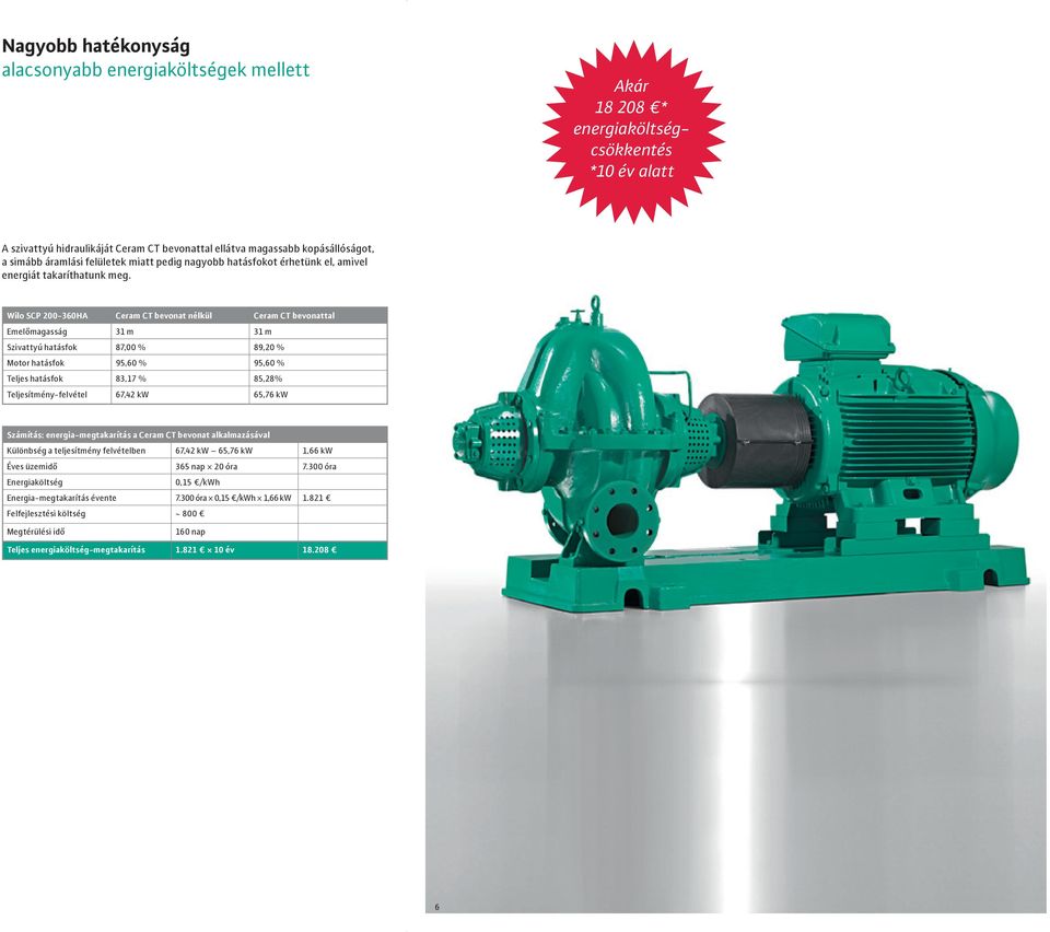 Wilo SCP 200-360HA Ceram CT bevonat nélkül Ceram CT bevonattal Emelőmagasság 31 m 31 m Szivattyú hatásfok 87,00 % 89,20 % Motor hatásfok 95,60 % 95,60 % Teljes hatásfok 83,17 % 85,28%