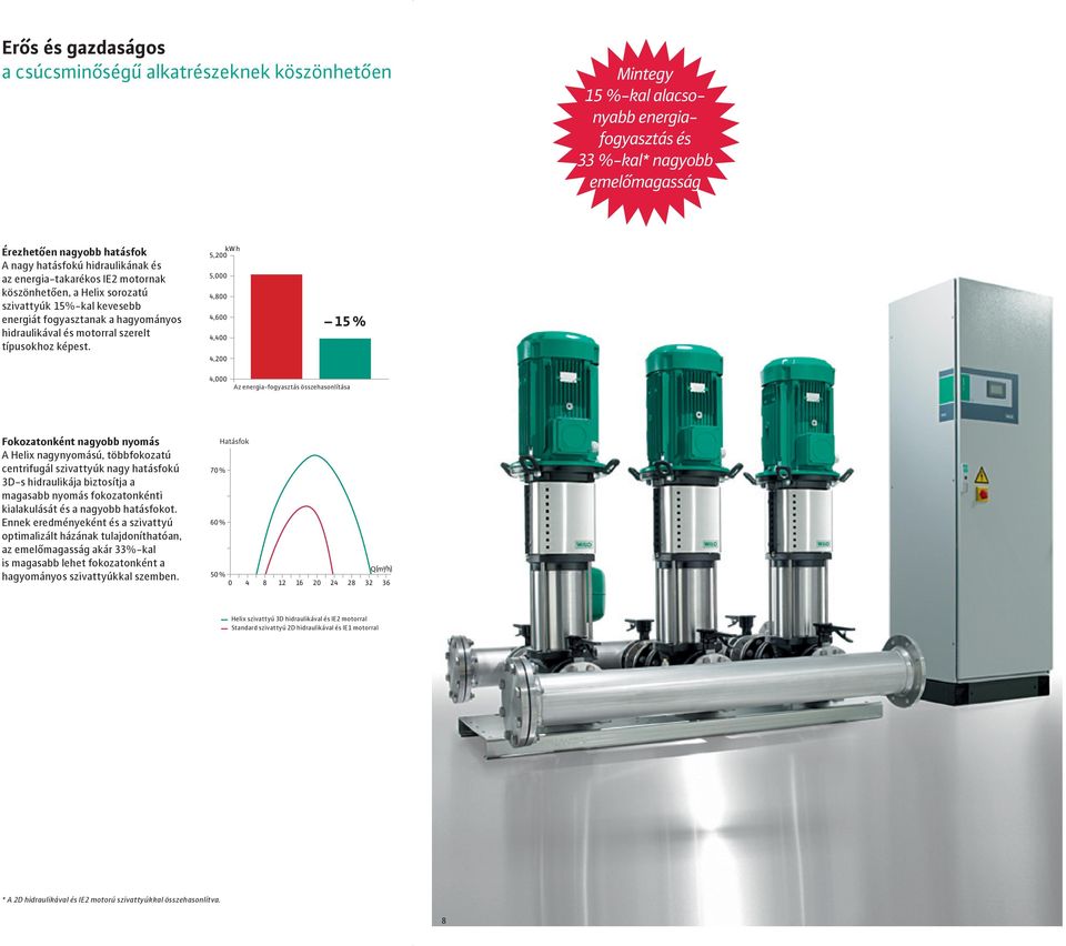 Az energia-fogyasztás összehasonlítása Fokozatonként nagyobb nyomás A Helix nagynyomású, többfokozatú centrifugál szivattyúk nagy hatásfokú 3D-s hidraulikája biztosítja a magasabb nyomás
