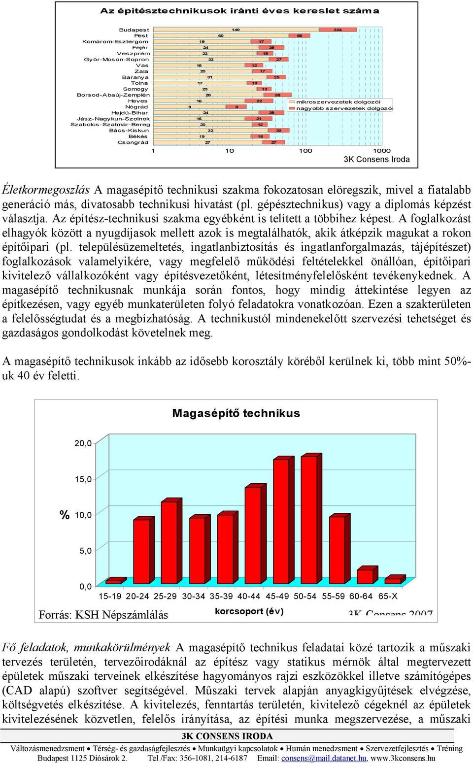 15 Csongrád 1 10 100 1000 3K Consens Iroda Életkormegoszlás A magasépítő technikusi szakma fokozatosan elöregszik, mivel a fiatalabb generáció más, divatosabb technikusi hivatást (pl.