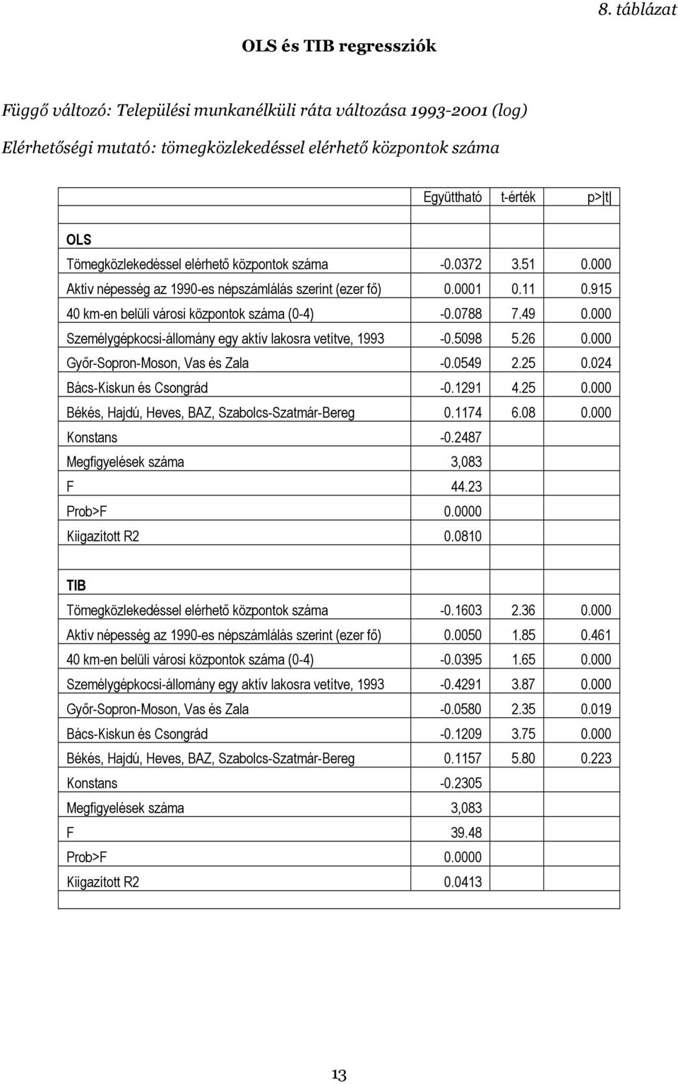 000 Személygépkocsi-állomány egy aktív lakosra vetítve, 1993-0.5098 5.26 0.000 Győr-Sopron-Moson, Vas és Zala -0.0549 2.25 0.024 Bács-Kiskun és Csongrád -0.1291 4.25 0.000 Békés, Hajdú, Heves, BAZ, Szabolcs-Szatmár-Bereg 0.
