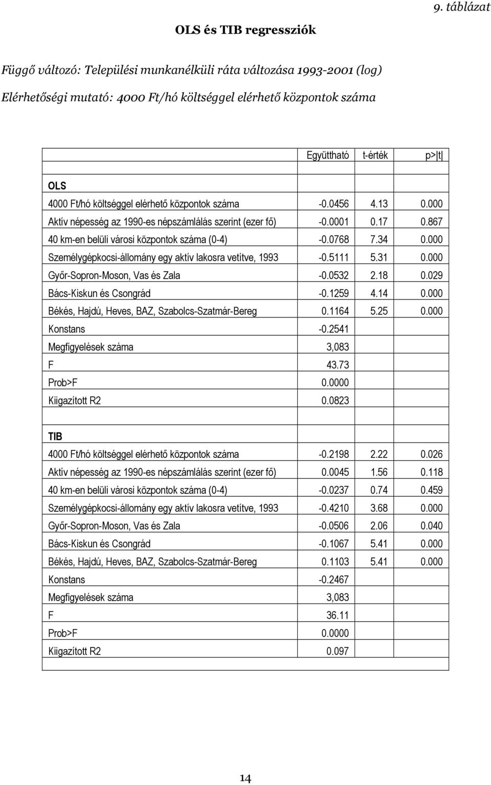 0768 7.34 0.000 Személygépkocsi-állomány egy aktív lakosra vetítve, 1993-0.5111 5.31 0.000 Győr-Sopron-Moson, Vas és Zala -0.0532 2.18 0.029 Bács-Kiskun és Csongrád -0.1259 4.14 0.