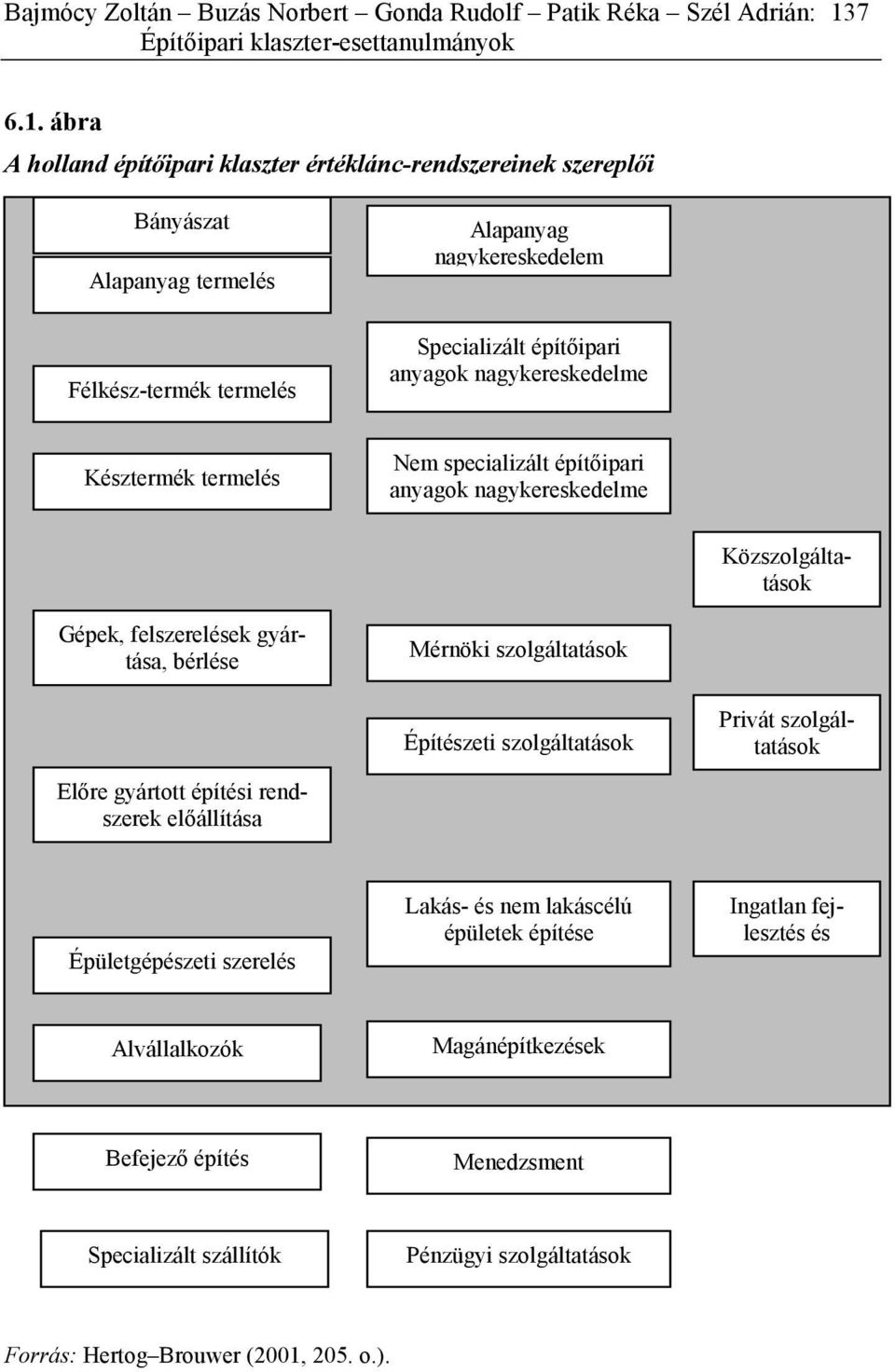 ábra A holland építőipari klaszter értéklánc-rendszereinek szereplői Bányászat Alapanyag termelés Félkész-termék termelés Alapanyag nagykereskedelem Specializált építőipari anyagok nagykereskedelme