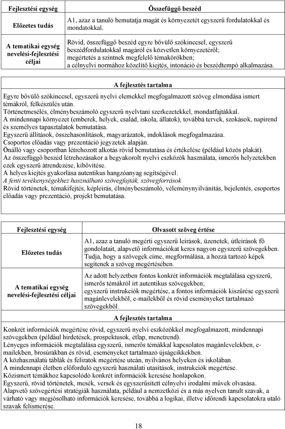 kiejtés, intonáció és beszédtempó alkalmazása. A fejlesztés tartalma Egyre bővülő szókinccsel, egyszerű nyelvi elemekkel megfogalmazott szöveg elmondása ismert témákról, felkészülés után.