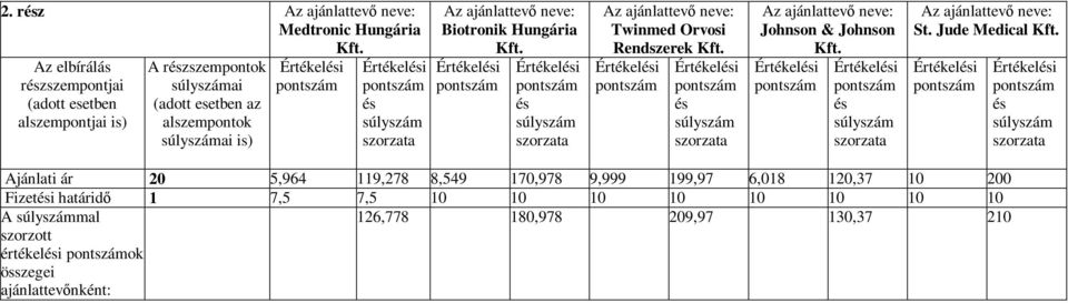 Jude Medical Ajánlati ár 20 5,964 119,278 8,549 170,978 9,999 199,97 6,018