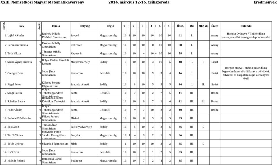 6 Fógel Péter 9 Főgimnázium Bolyai 7 Szögi Evelin 9 Tehetséggondozó Hám János Római 8 Schefler Barna 9 Katolikus Teológiai Bolyai 9 Fodor Ádám 9 Tehetséggondozó Földes Ferenc 10 Bodolai Előd István 9