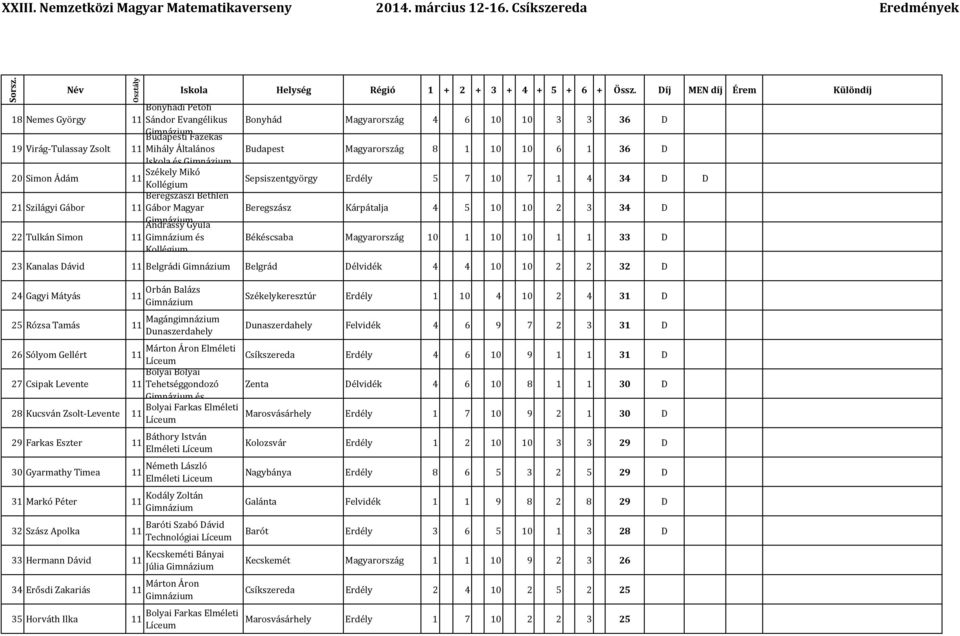 Magyarország 10 1 10 10 1 1 33 D 23 Kanalas Dávid 11 Belgrádi Belgrád Délvidék 4 4 10 10 2 2 32 D 24 Gagyi Mátyás 11 Orbán Balázs 25 Rózsa Tamás 11 Magángimnázium Dunaszerdahely Székelykeresztúr