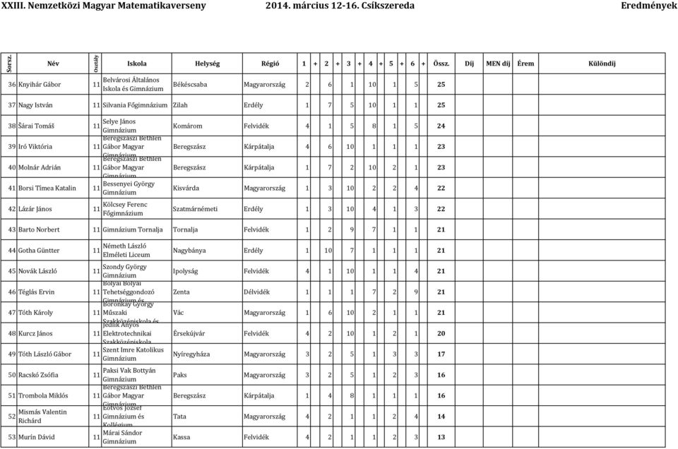 Beregszász Kárpátalja 1 7 2 10 2 1 23 Kisvárda Magyarország 1 3 10 2 2 4 22 Szatmárnémeti Erdély 1 3 10 4 1 3 22 43 Barto Norbert 11 Tornalja Tornalja Felvidék 1 2 9 7 1 1 21 44 Gotha Güntter 11