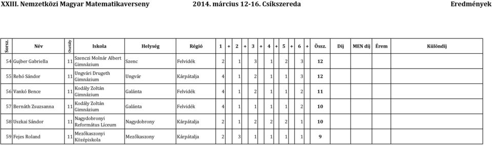 Mezőkaszonyi Középiskola Szenc Felvidék 2 1 3 1 2 3 12 Ungvár Kárpátalja 4 1 2 1 1 3 12 Galánta Felvidék 4 1