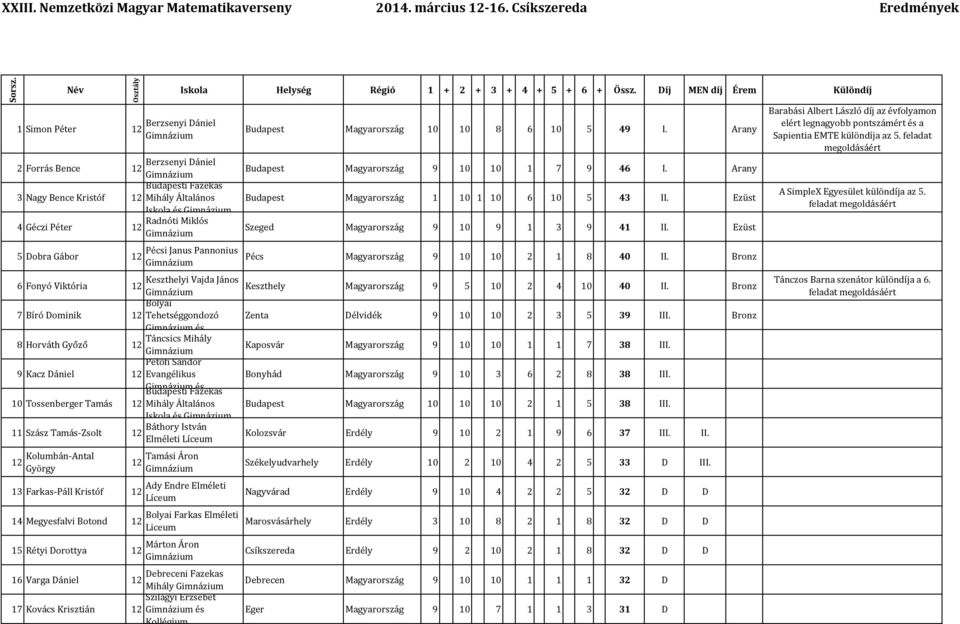 Ezüst Pécs Magyarország 9 10 10 2 1 8 40 II. Bronz Keszthelyi Vajda János 6 Fonyó Viktória 12 Keszthely Magyarország 9 5 10 2 4 10 40 II.