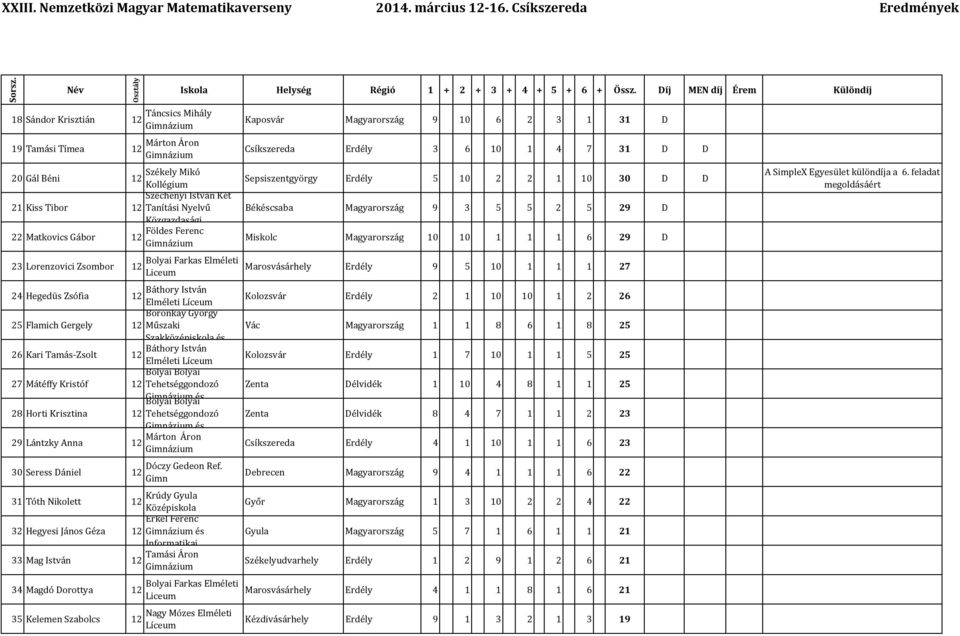 Tehetséggondozó 28 Horti Krisztina 12 Tehetséggondozó 29 Lántzky Anna 12 30 Seress Dániel 12 Dóczy Gedeon Ref.