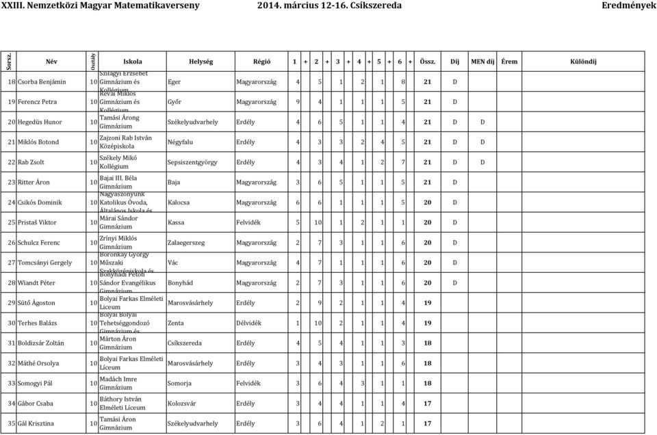 Székelyudvarhely Erdély 4 6 5 1 1 4 21 D D Négyfalu Erdély 4 3 3 2 4 5 21 D D Sepsiszentgyörgy Erdély 4 3 4 1 2 7 21 D D Baja Magyarország 3 6 5 1 1 5 21 D Kalocsa Magyarország 6 6 1 1 1 5 20 D Kassa