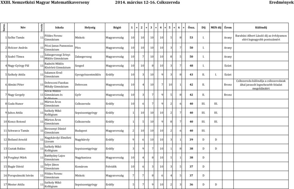 Zalaegerszegi Zrínyi Miklós Radnóti Miklós Kísérleti Salamon Ernő Debreceni Fazekas Mihály Révai Miklós 7 Nagy Gergely 11 8 Csala Hunor 11 9 Juhos Attila 11 10 Koncz Botond 11 11 Schwarcz Tamás 11 12