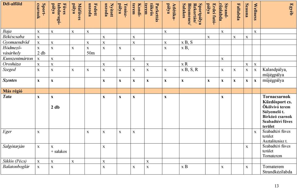 Orosháza x x x x x R x x Szeged x x x x x x x x x x B, S, R x x x x Kalandpálya, műjégpálya Szentes x x x x x x x x x x x x x műjégpálya Más régió Tata x x 2 db x x x x x Tornacsarnok Küzdősport cs.