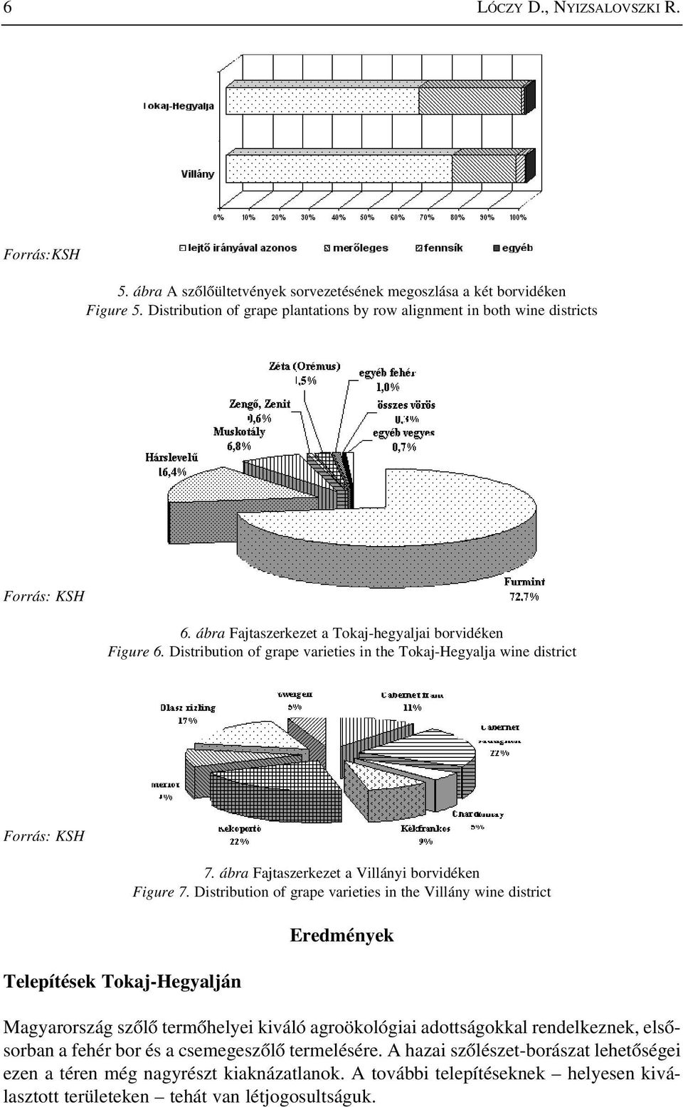 Distribution of grape varieties in the Tokaj-Hegyalja wine district Forrás: KSH Telepítések Tokaj-Hegyalján 7. ábra Fajtaszerkezet a Villányi borvidéken Figure 7.