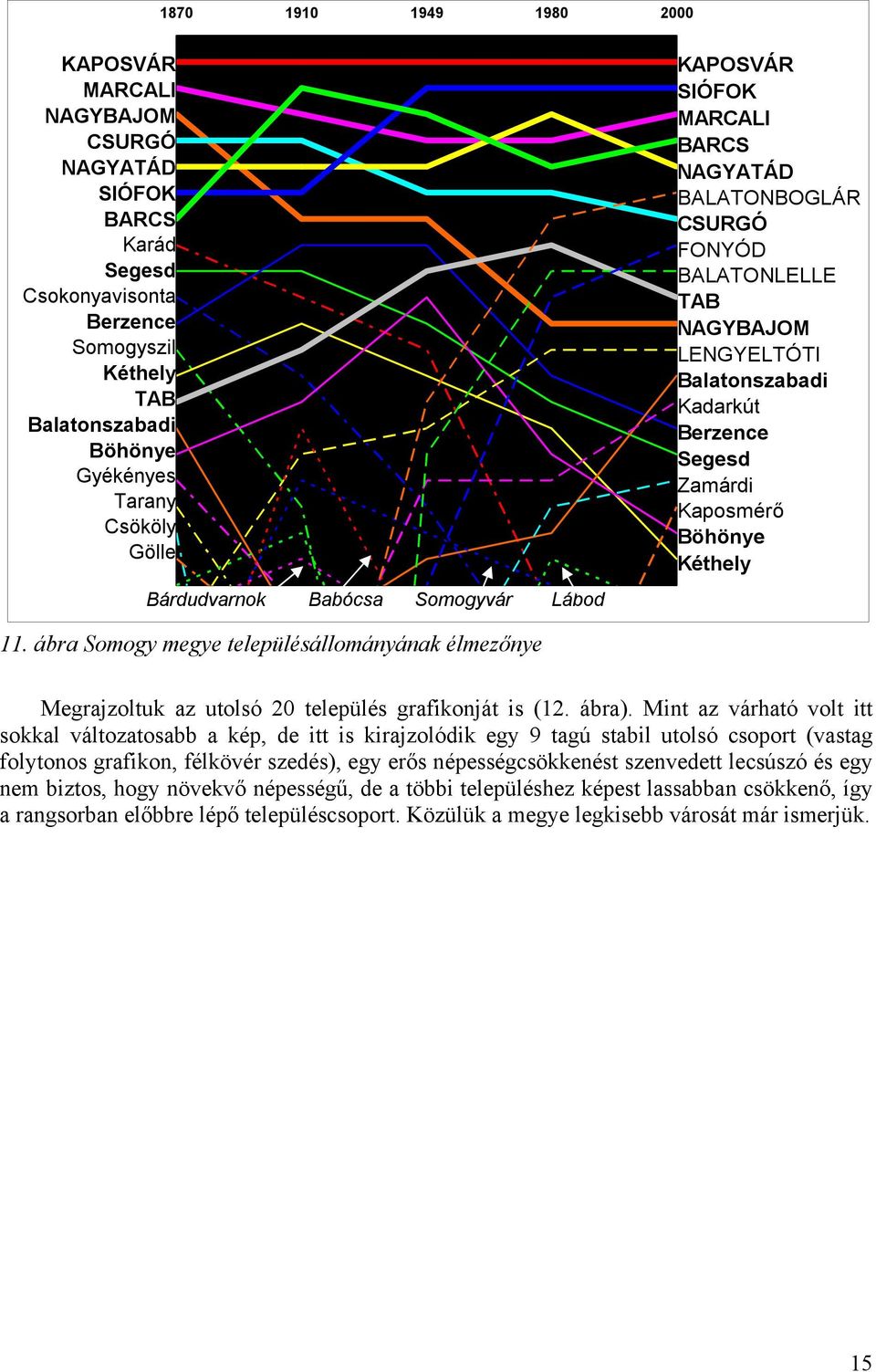 Babócsa Somogyvár Lábod 11. ábra Somogy megye településállományának élmezőnye Megrajzoltuk az utolsó 20 település grafikonját is (12. ábra).