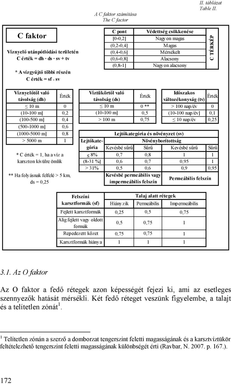 Magas M érsékelt Alacsony Nagyon alacsony C TÉRKÉP Víznyelőtől való távolság (dh) 10 m (10-100 m] (100-500 m] (500-1000 m] (1000-5000 m] > 5000 m * C érték = 1, ha a víz a karszton kívülre ömlik