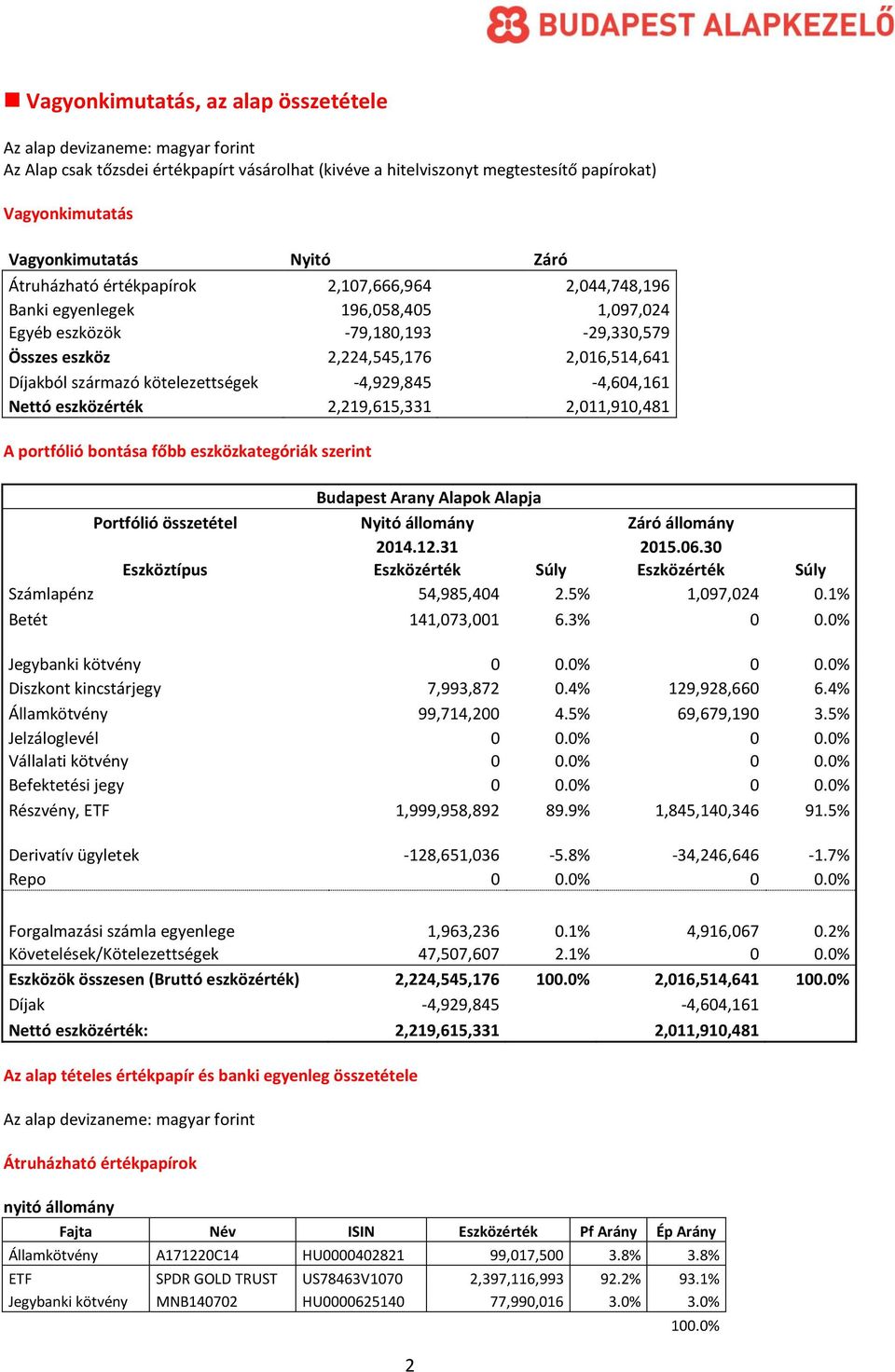 származó kötelezettségek -4,929,845-4,604,161 Nettó eszközérték 2,219,615,331 2,011,910,481 A portfólió bontása főbb eszközkategóriák szerint Budapest Arany Alapok Alapja Portfólió összetétel Nyitó