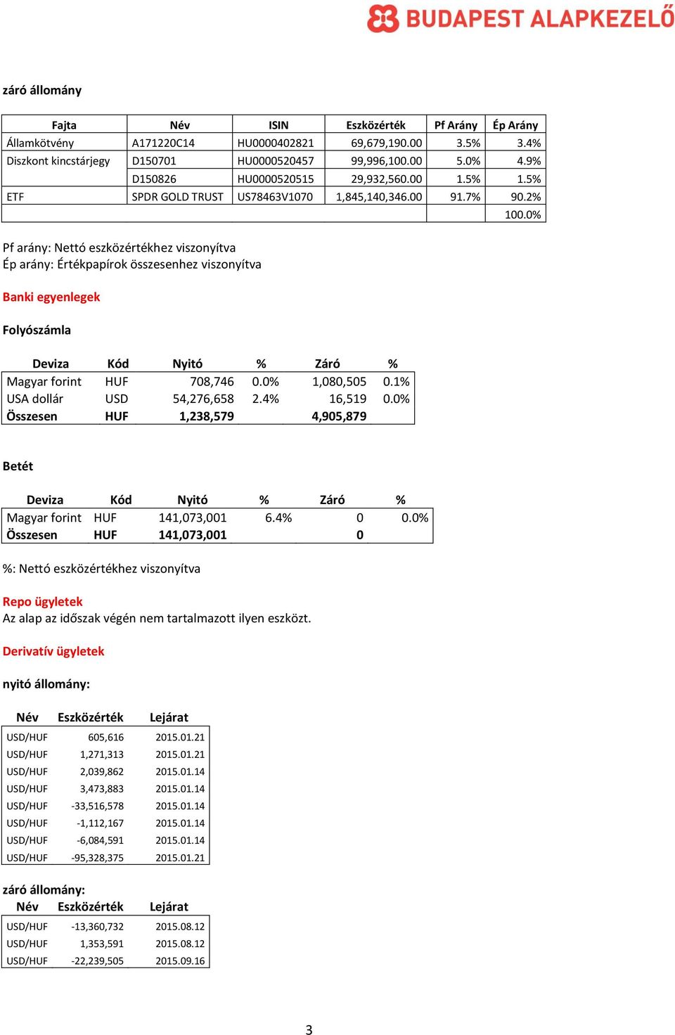 2% Pf arány: Nettó eszközértékhez viszonyítva Ép arány: Értékpapírok összesenhez viszonyítva Banki egyenlegek Folyószámla Deviza Kód Nyitó % Záró % Magyar forint HUF 708,746 0.0% 1,080,505 0.