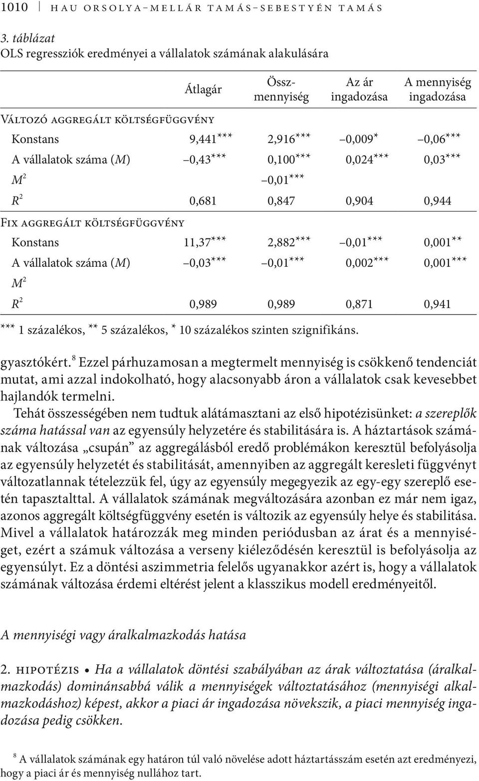 0,06*** A vállalatok száma (M) 0,43*** 0,100*** 0,024*** 0,03*** M 2 0,01*** R 2 0,681 0,847 0,904 0,944 Fix aggregált költségfüggvény Konstans 11,37*** 2,882*** 0,01*** 0,001** A vállalatok száma